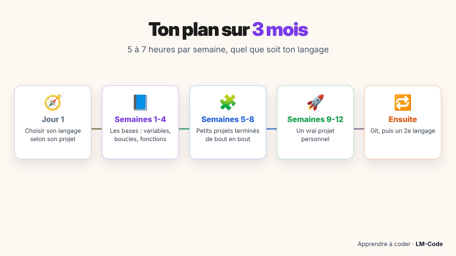 Plan d’apprentissage sur 3 mois pour débuter en programmation