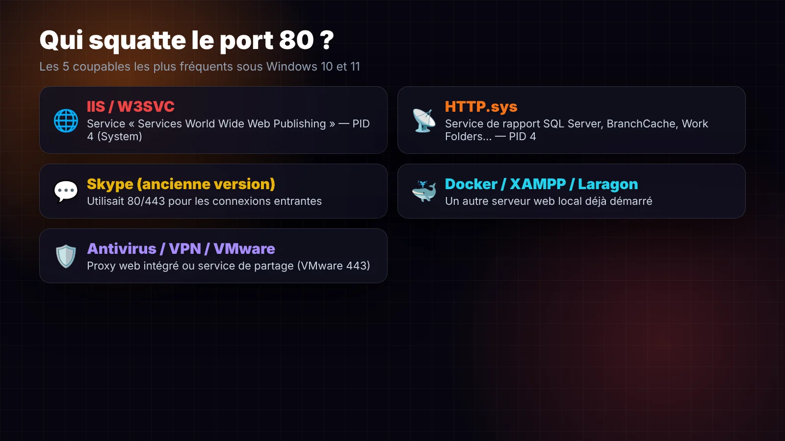 Programmes qui utilisent le port 80 sous Windows : IIS, HTTP.sys, Skype, Docker, VMware