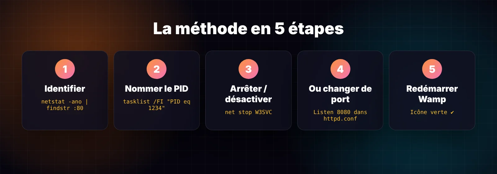 Méthode en 5 étapes pour corriger le port 80 déjà utilisé sur WampServer
