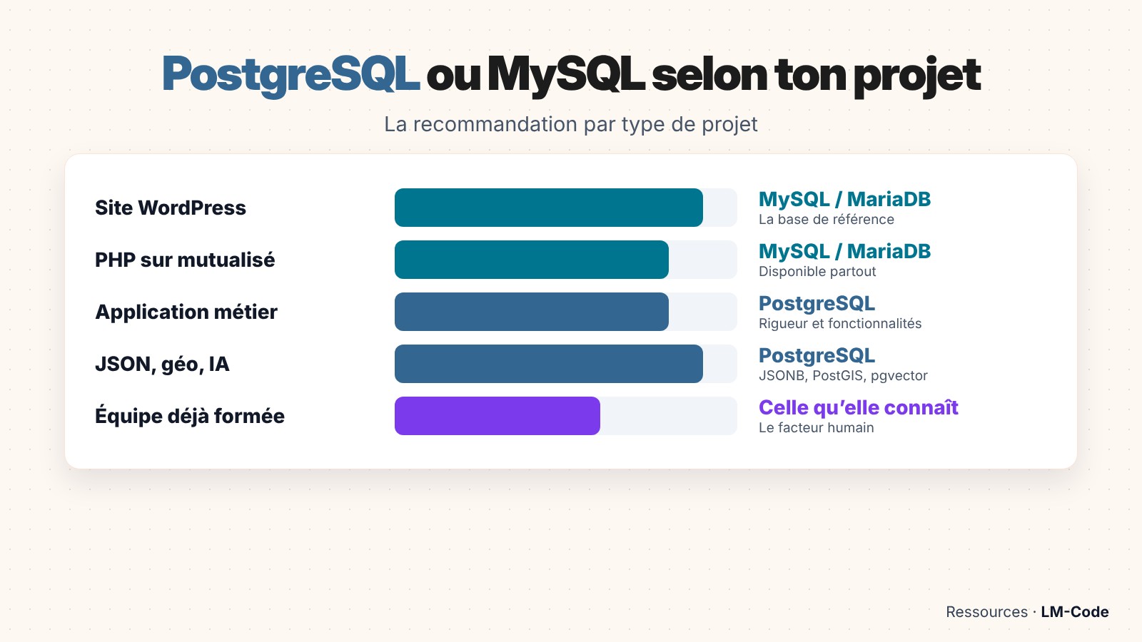 PostgreSQL ou MySQL : quelle base choisir selon ton projet