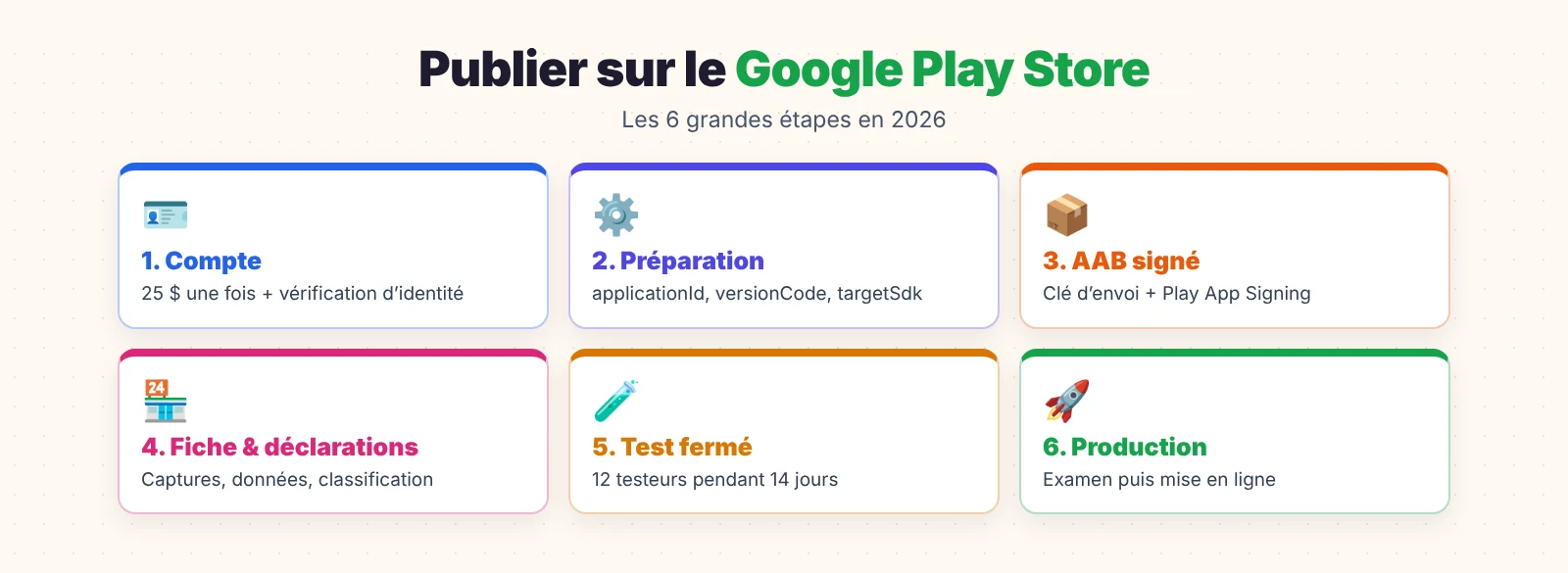 Publier sur le Google Play Store : les 6 grandes étapes