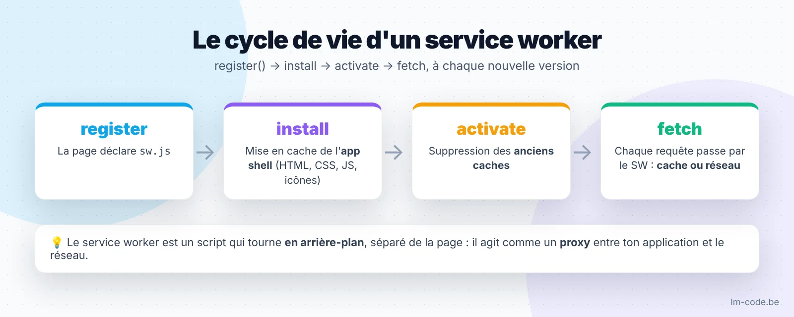 Cycle de vie d'un service worker de PWA : register, install, activate, fetch
