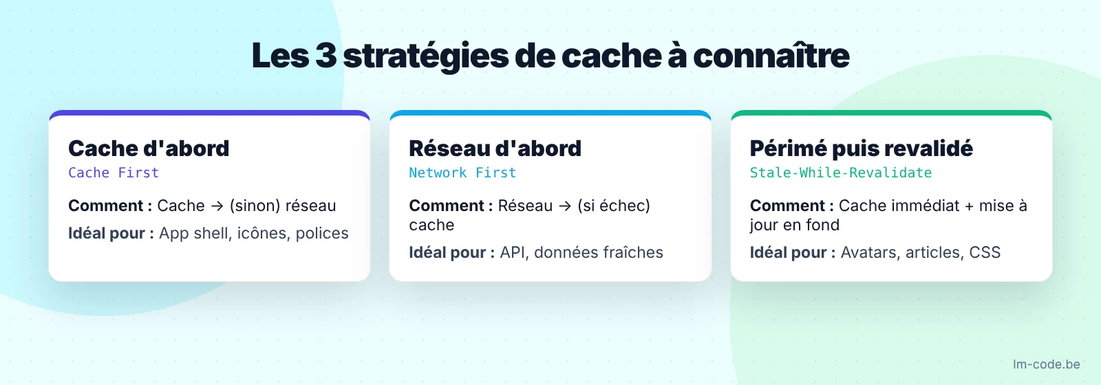 Stratégies de cache d'une PWA : cache first, network first, stale-while-revalidate
