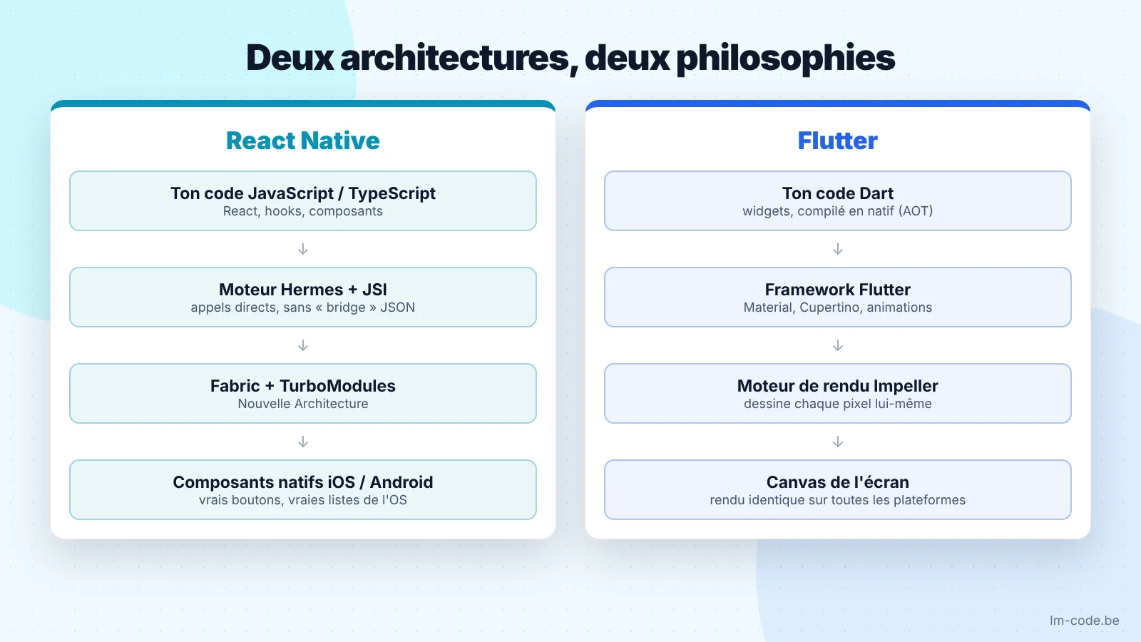 React Native ou Flutter : architecture composants natifs contre moteur de rendu Impeller