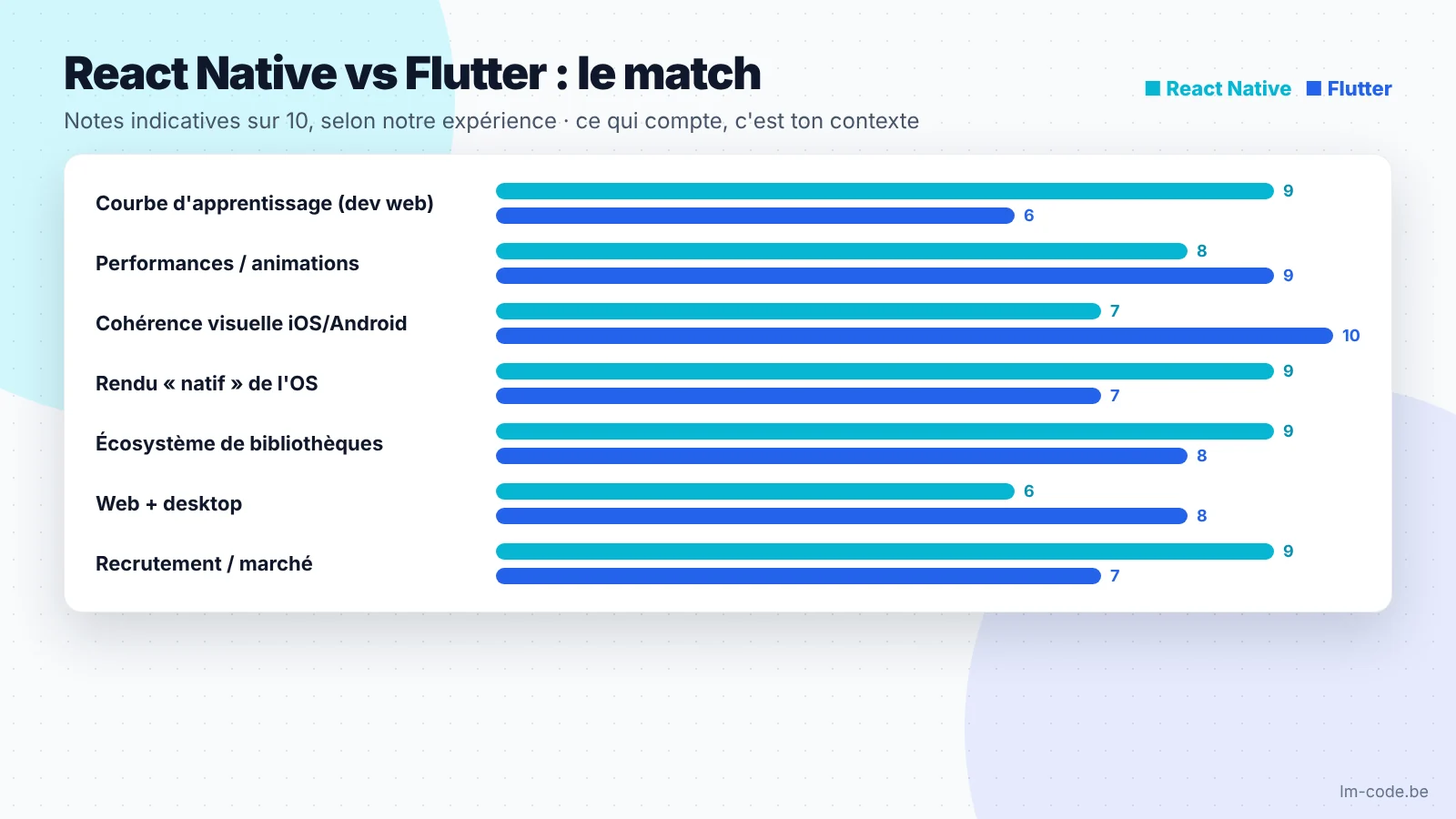 React Native vs Flutter 2026 : comparatif performances, apprentissage, écosystème, marché