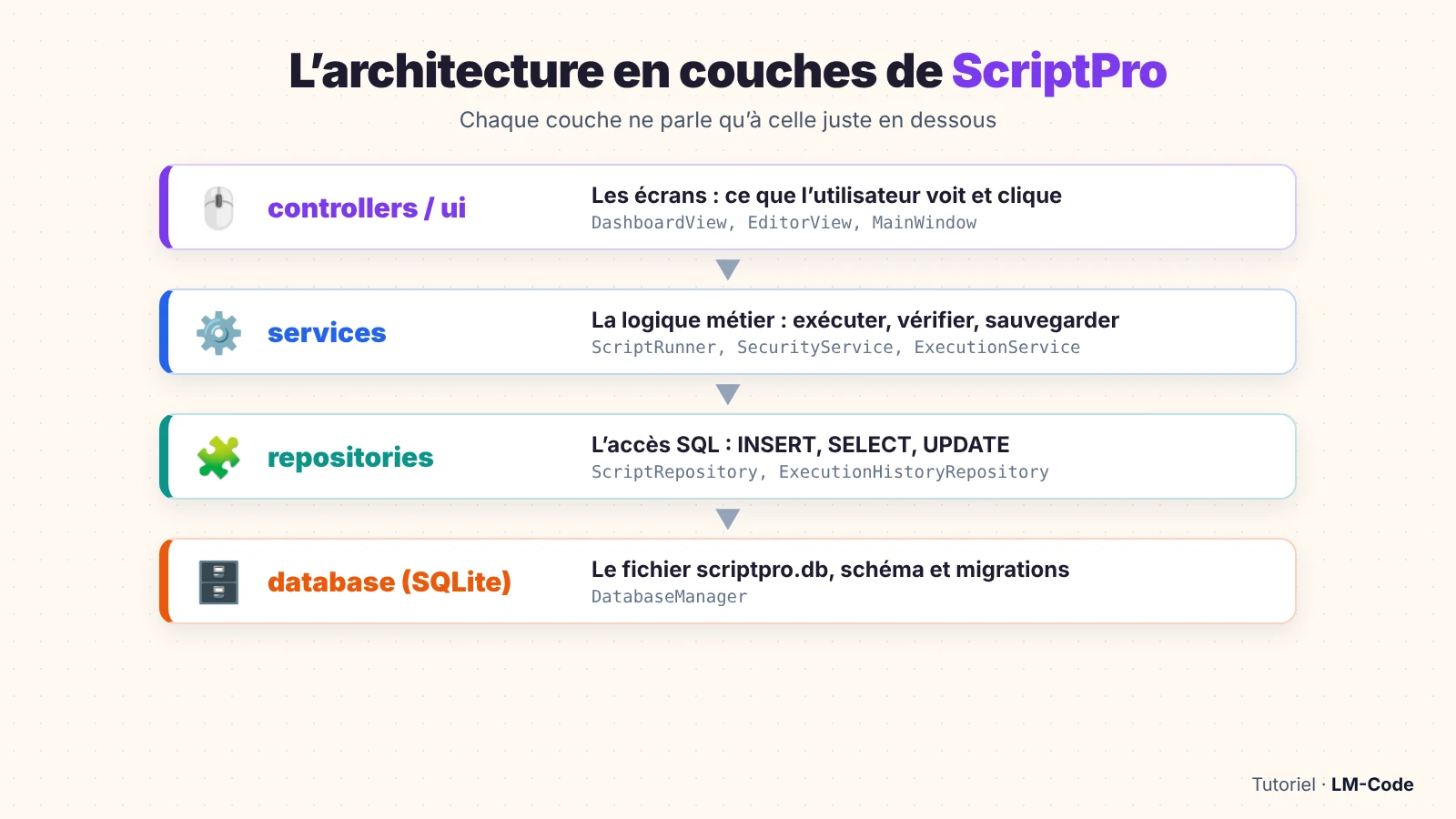 Architecture en couches du gestionnaire de scripts ScriptPro : controllers, services, repositories, database