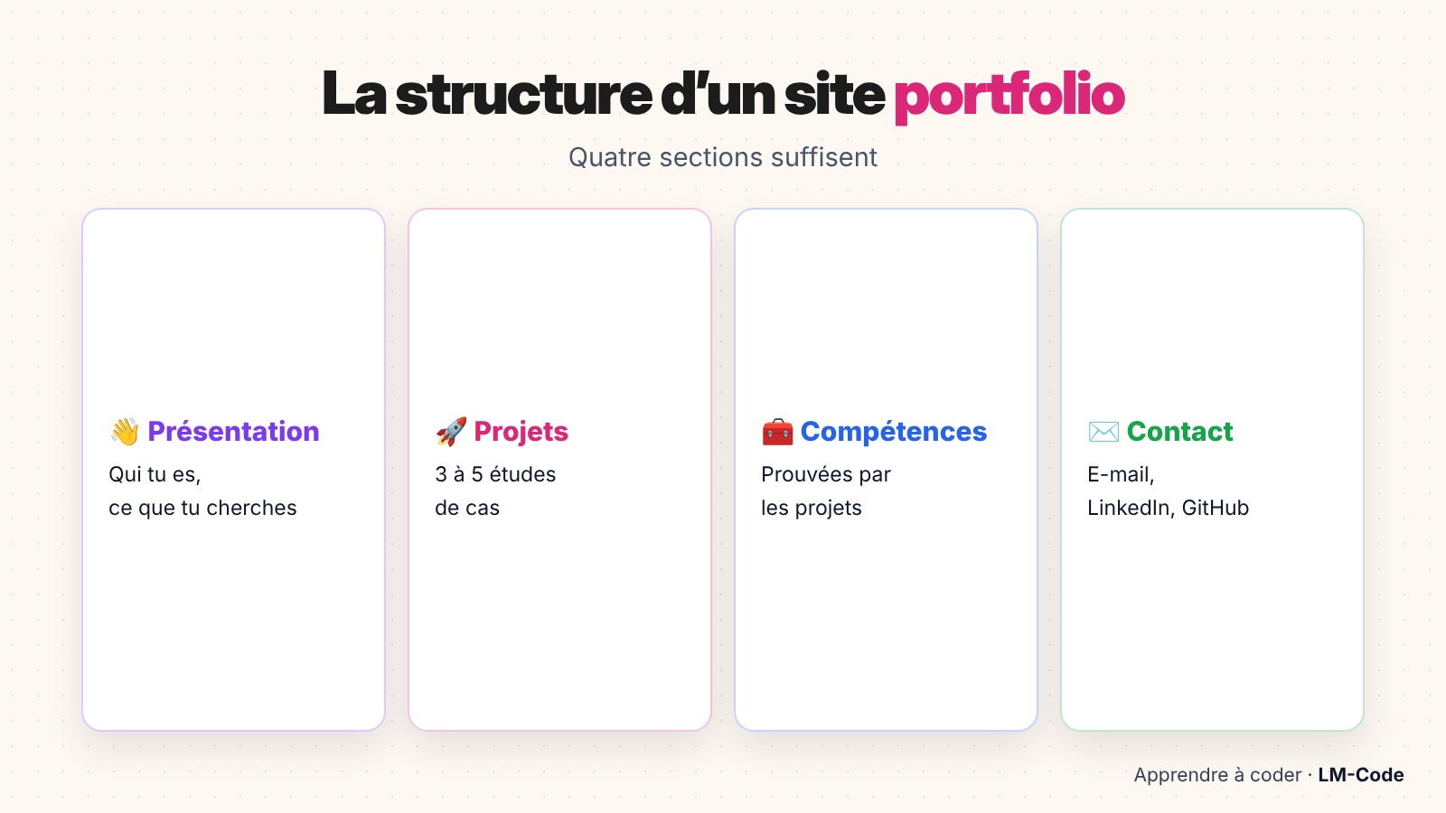 Structure idéale d’un site de portfolio de développeur