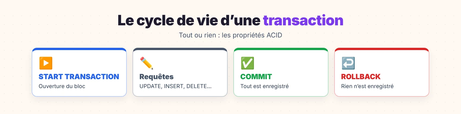Transactions SQL : le cycle de vie d’une transaction