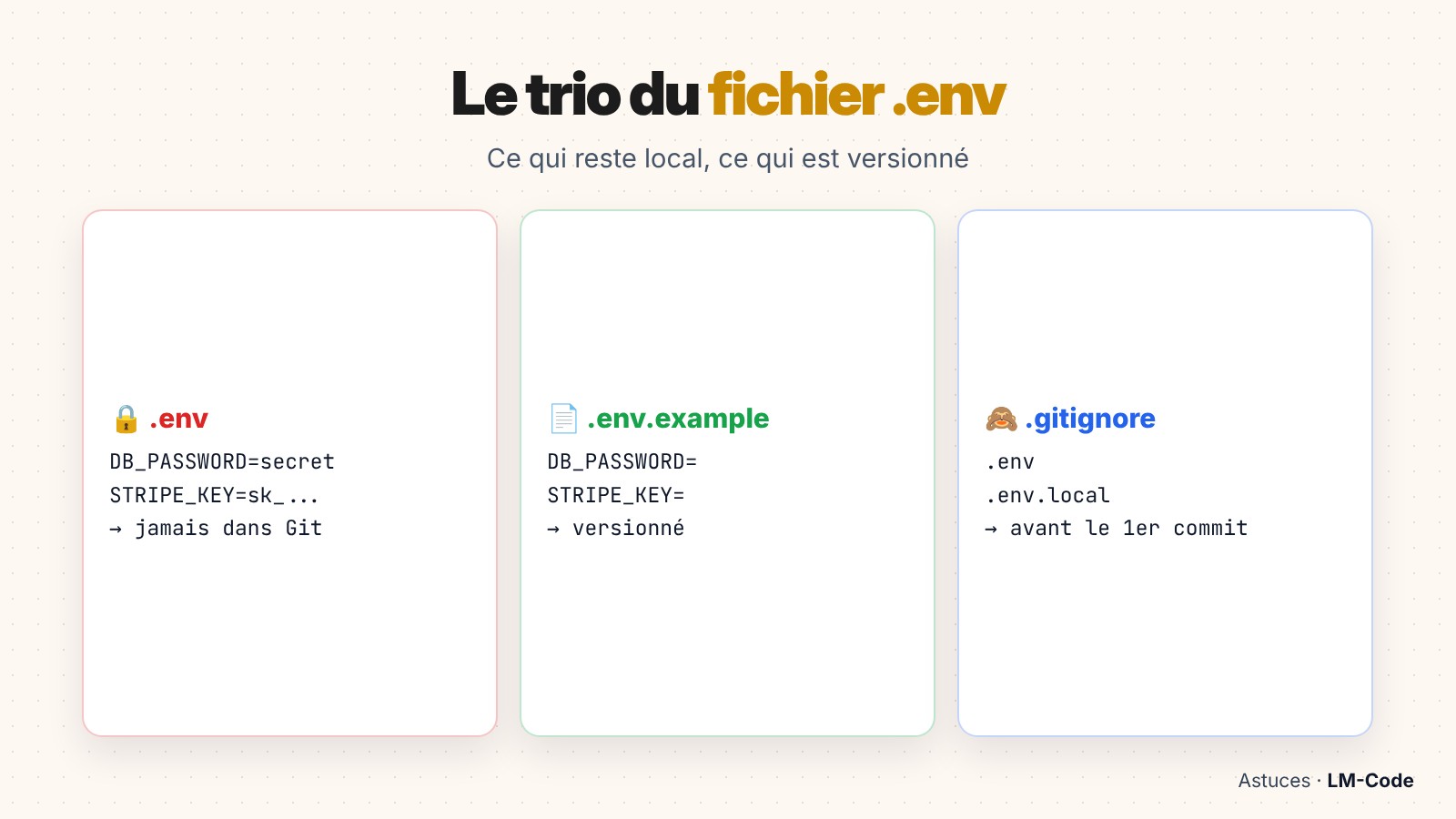 Les 3 fichiers pour gérer un fichier .env : .env, .env.example et .gitignore