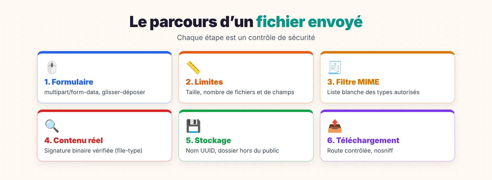 Upload de fichiers Node.js : le parcours d’un fichier envoyé et ses contrôles
